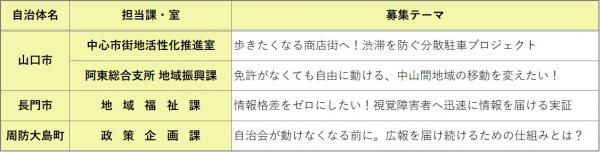 山口市2課題、長門市1課題、周防大島町1課題