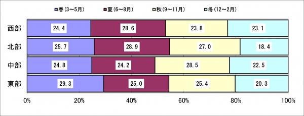 月別観光客数の構成比 月別観光客の構成比