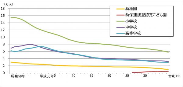 園児・児童・生徒数の推移 園児・児童・生徒数