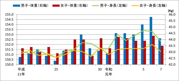 12歳児の身長・体重の推移 12歳児男女の平均身長と体重
