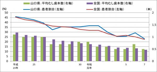 12歳児のむし歯患者割合・1人あたり平均むし歯本数の推移 12歳児のむし歯患者割合・1人あたり平均むし歯本数