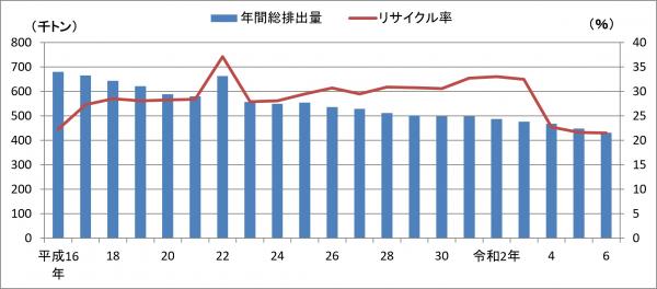 ごみの排出量とリサイクル率の推移 ごみの排出量とリサイクル率