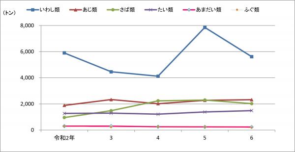 漁種別漁獲量の推移 魚種別漁獲量