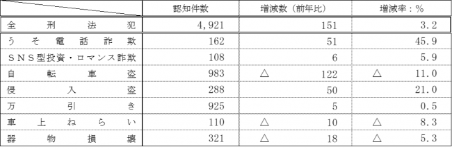 刑法犯12