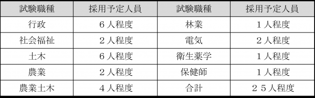 令和8年度職務経験者採用試験募集職種及び採用予定人数
