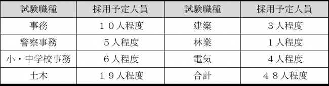 令和8年度高校卒業程度試験募集職種及び採用予定人数