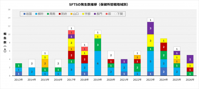 SFTS