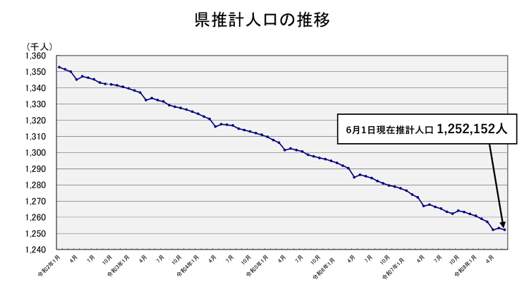 県推計人口の推移
