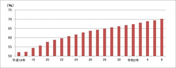 山口県内の下水道普及率