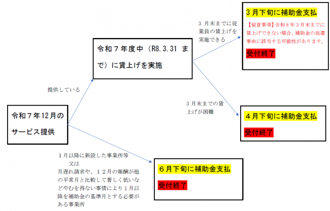フローチャート