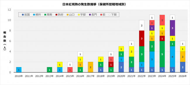 日本紅斑熱グラフ