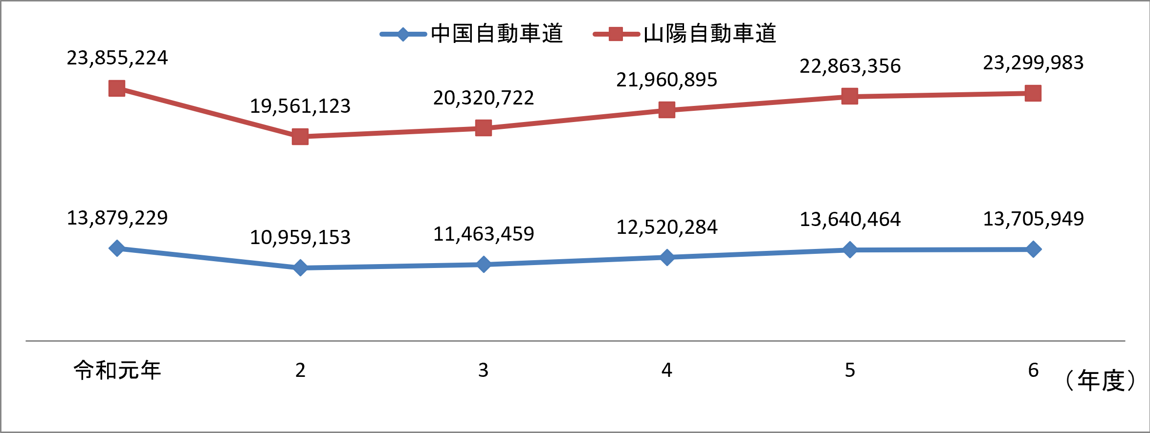 高速道路利用台数の推移