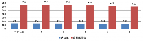 山口県の病院数と歯科医院数