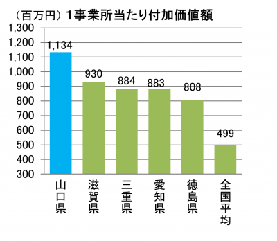 都道府県別1事業所当たり製造品出荷額等 1事業所当たり付加価値額