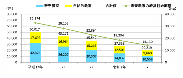 農家数の推移 農家数の推移