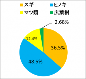 人工林の内訳 人工林