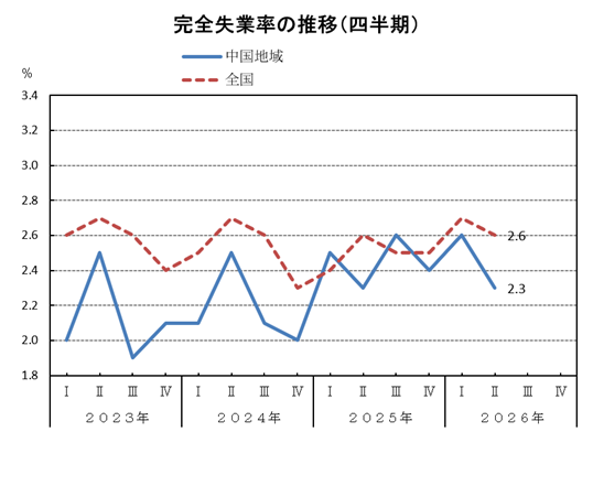 R8四半期グラフ