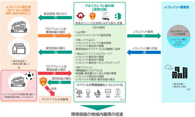 「やまぐちJ-クレ勧め隊」活動スキーム図