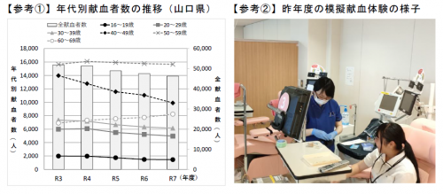 年代別献血者数の推移（山口県）と昨年度の模擬献血体験の様子
