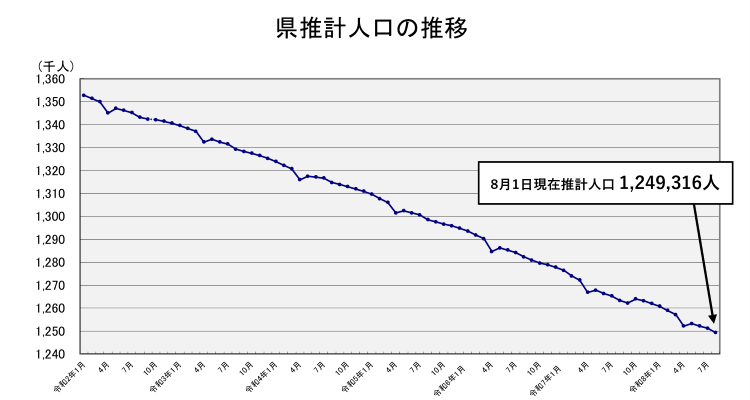 県推計人口の推移