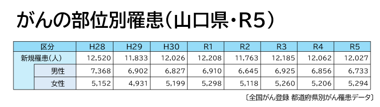 がんの部位別罹患①