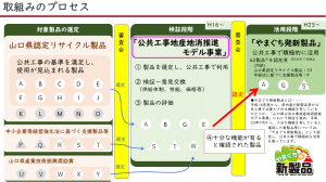 取組みのプロセス