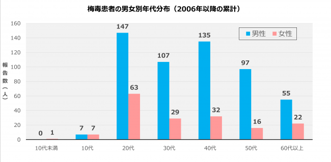 梅毒年代分布グラフw35