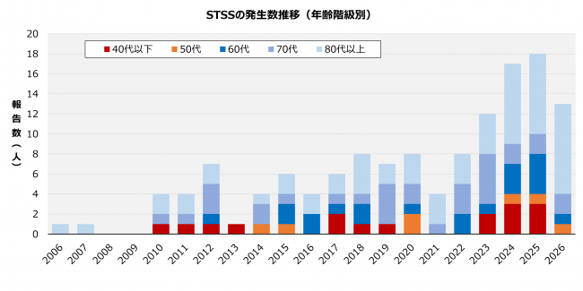 STSSグラフ