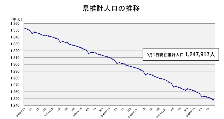 県推計人口の推移