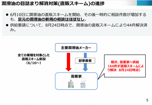 潤滑油の目詰まり解消対策(直販スキーム)の進捗