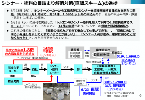 シンナー・塗料の目詰まり解消対策(直販スキーム)の進捗