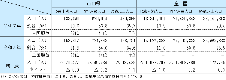 年齢3区分別人口 年齢3区分別人口の画像