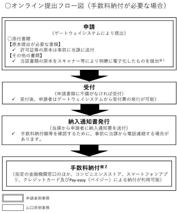 オンライン提出フロー図(手数料納付有の場合)