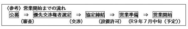 営業開始までの流れ