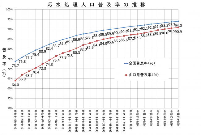 汚水処理人口普及率の推移