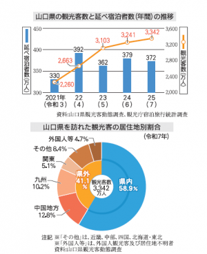 観光客数と延べ宿泊者数の推移グラフおよび観光客の居住地割合