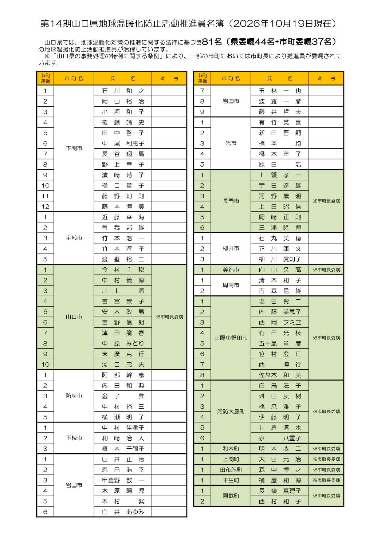 【第14期】山口県地球温暖化防止活動推進員名簿(R7年6月1日~R9年5月31日)【R8年10月19日現在】