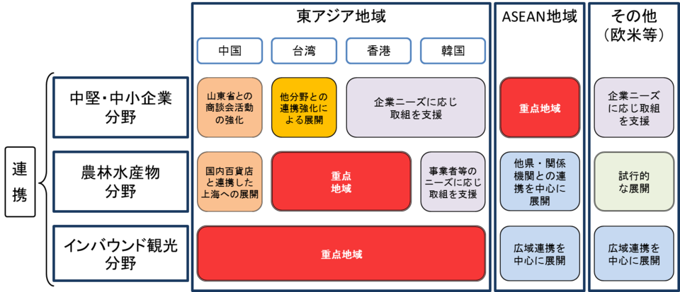 (1) 地域別・分野別の展開方針（重点地域等）