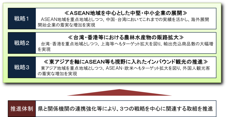 3つの戦略と推進体制