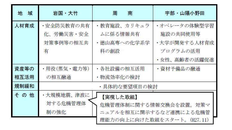 各地域の主な連携テーマ