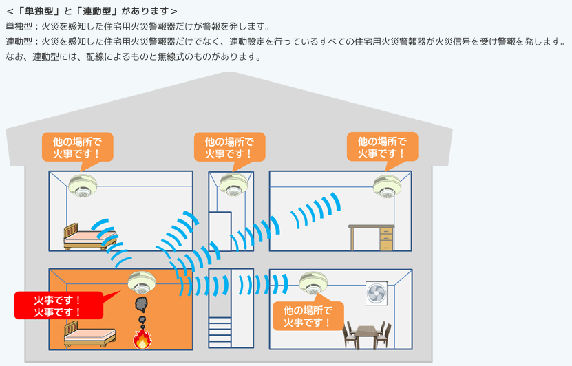 連動型住宅用火災警報器の画像