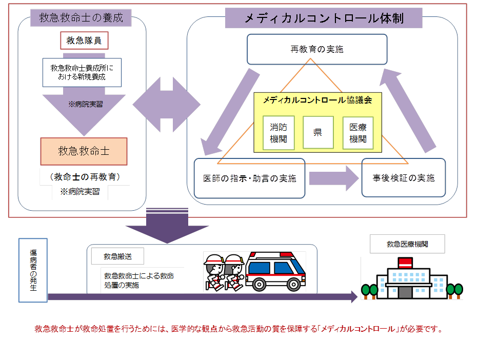 救急搬送体制イメージ