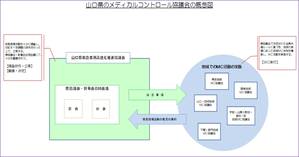山口県のＭＣ協議会概念図