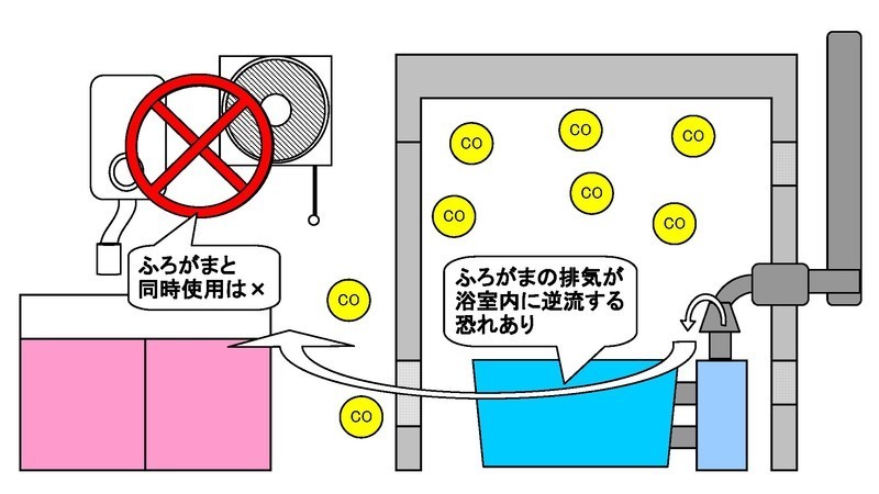 一般家庭でガス機器をご使用の方２