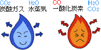 不完全燃焼を起こすと一酸化炭素が発生