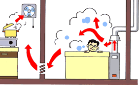 排気筒が室内にある風呂釜を使用しながら換気扇を回さない
