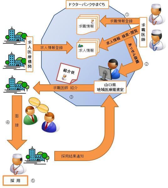 ドクターバンクやまぐち イメージ図 ドクターバンクやまぐち イメージ図の画像