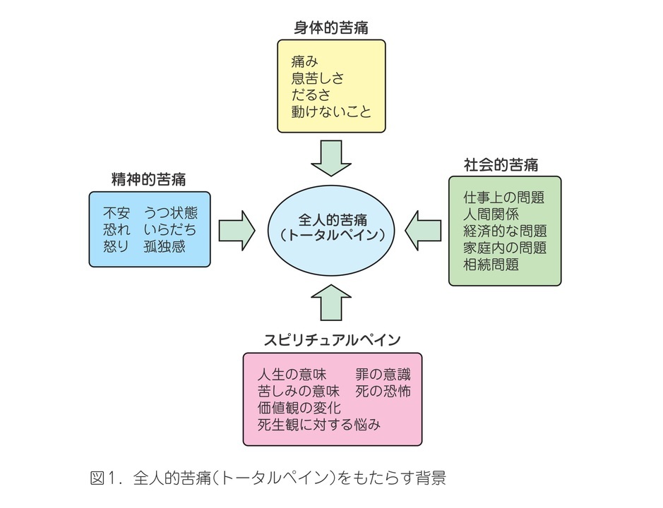 がん患者さんの様々な苦痛の画像