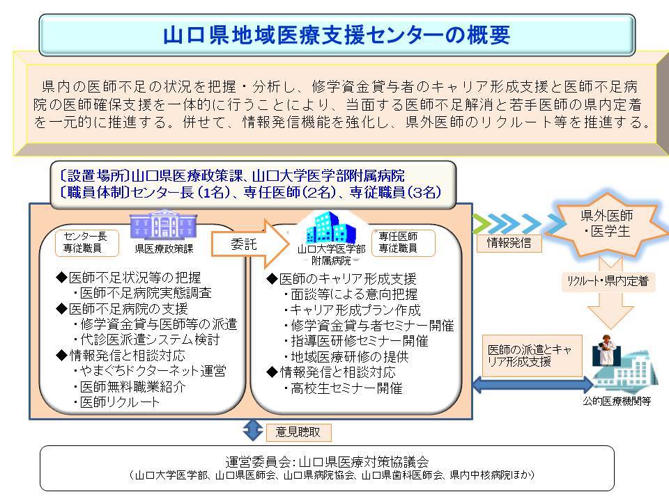 山口県地域医療支援センターの概要