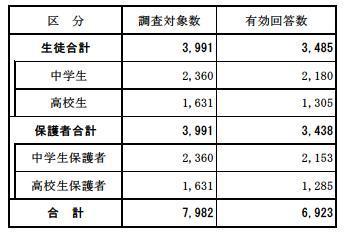 調査対象の表（調査対象数7982、うち生徒3991・保護者3991)(有効回答数6923、うち生徒3485・保護者3438)